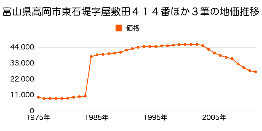 富山県高岡市福田六家１１３番の地価推移のグラフ