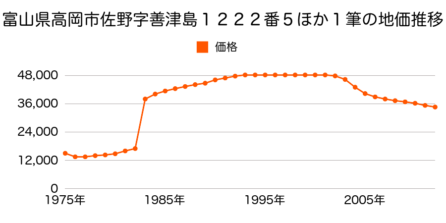 富山県高岡市佐野２７６番２５の地価推移のグラフ