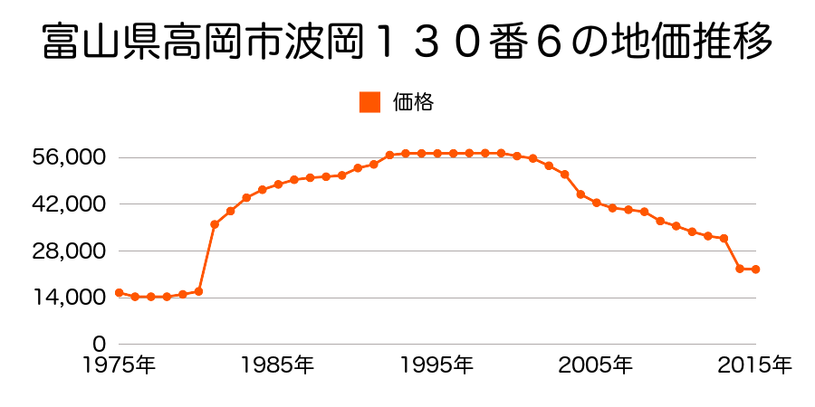 富山県高岡市佐加野字石田１０００番４０の地価推移のグラフ