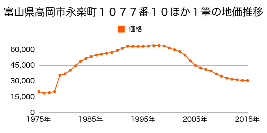 富山県高岡市永楽町１７２０番１０の地価推移のグラフ