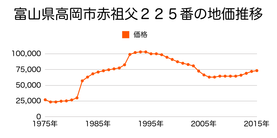 富山県高岡市京田１１０番の地価推移のグラフ