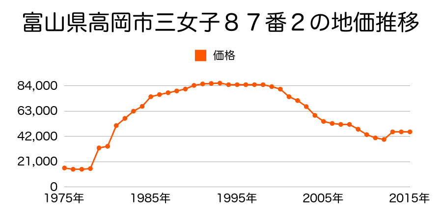 富山県高岡市鐘紡町８００番１５０の地価推移のグラフ