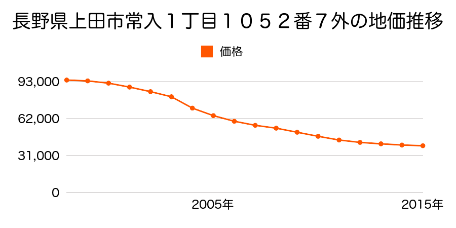 長野県上田市常入１丁目１０５２番７外の地価推移のグラフ