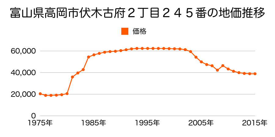 富山県高岡市羽広２丁目２２２番３６外の地価推移のグラフ