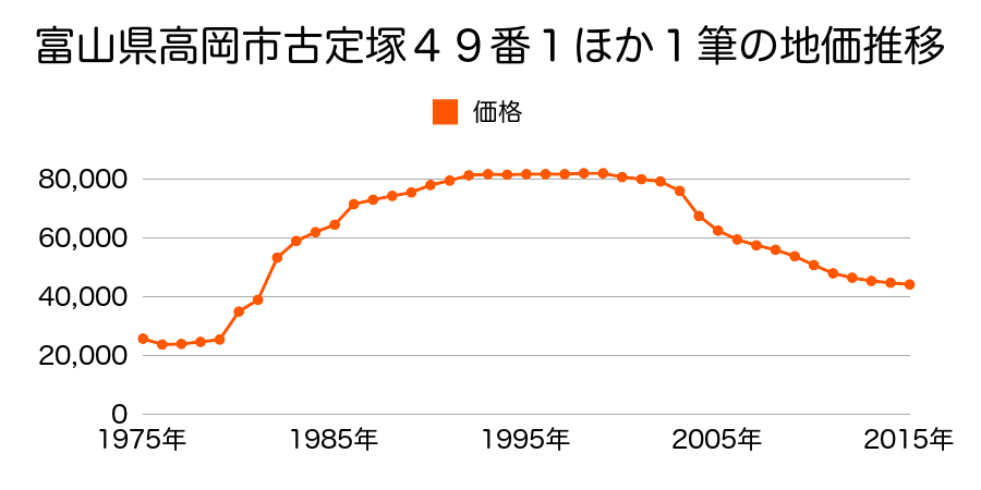 富山県高岡市野村９３３番５５の地価推移のグラフ