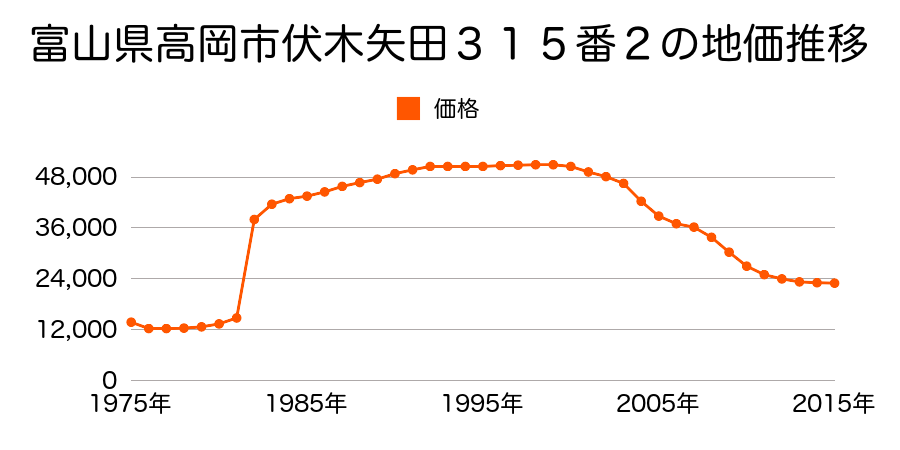 富山県高岡市伏木矢田字東上野３０番６１外の地価推移のグラフ