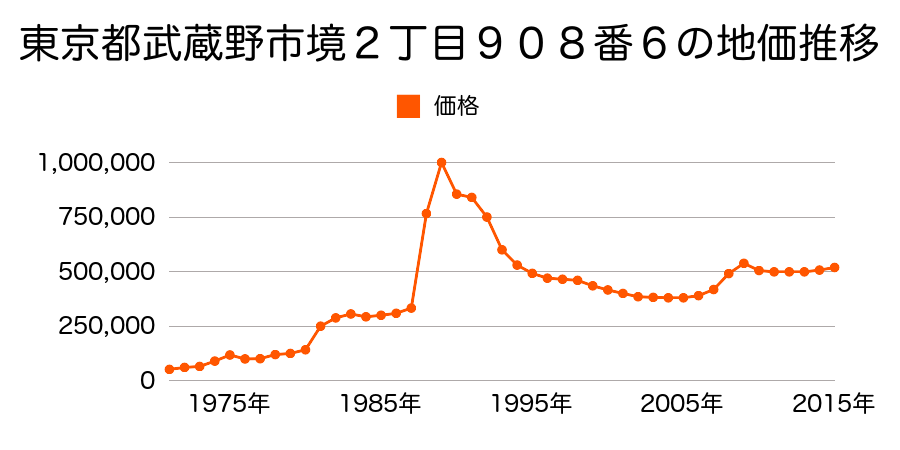 東京都武蔵野市西久保２丁目２０８番５４の地価推移のグラフ