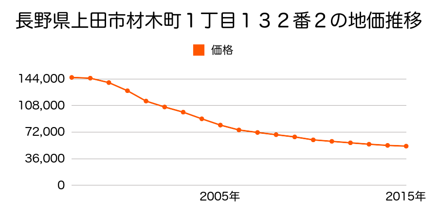 長野県上田市材木町１丁目１３２番２の地価推移のグラフ