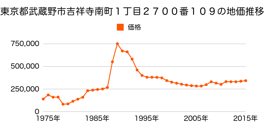 東京都武蔵野市緑町３丁目６３８番１２の地価推移のグラフ