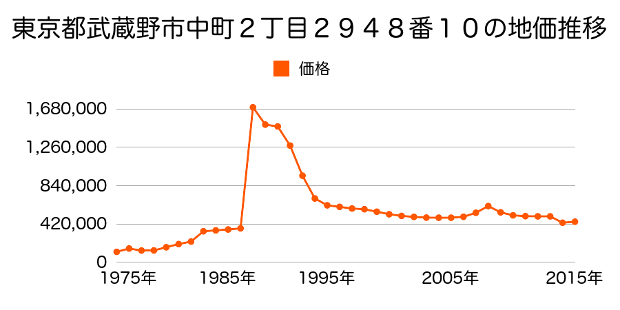 東京都武蔵野市西久保３丁目３３１番１５の地価推移のグラフ