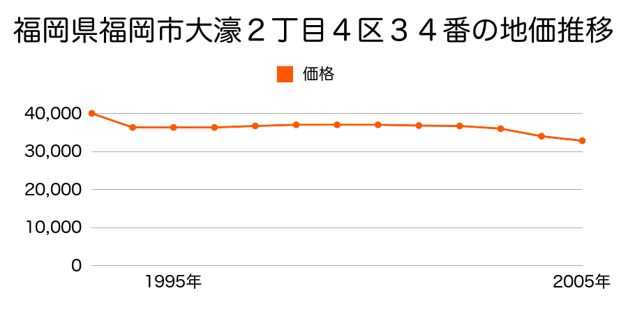 富山県西礪波郡福岡町上蓑６７番２６の地価推移のグラフ