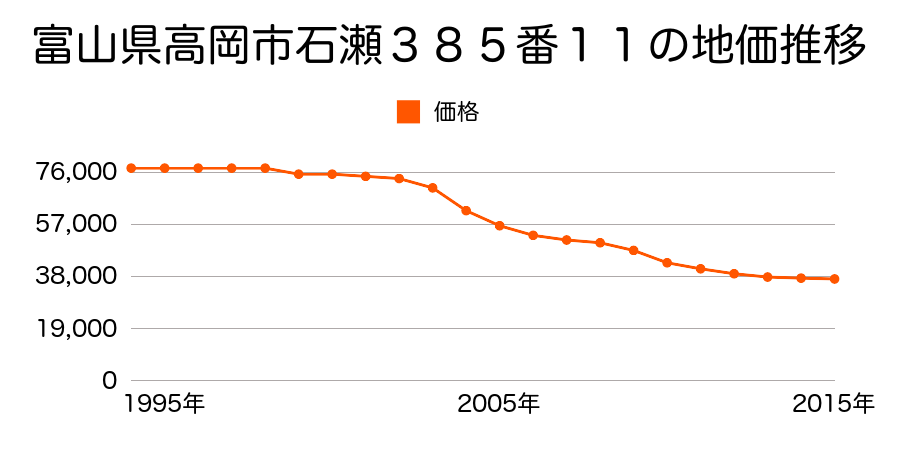 富山県高岡市石瀬３８５番１１の地価推移のグラフ