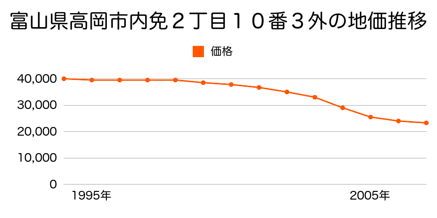 富山県高岡市内免２丁目１０番３外の地価推移のグラフ
