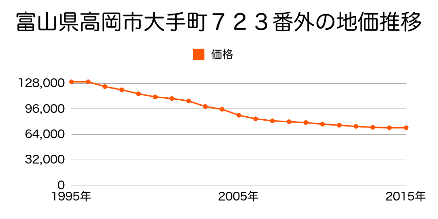 富山県高岡市野村１２４７番１の地価推移のグラフ