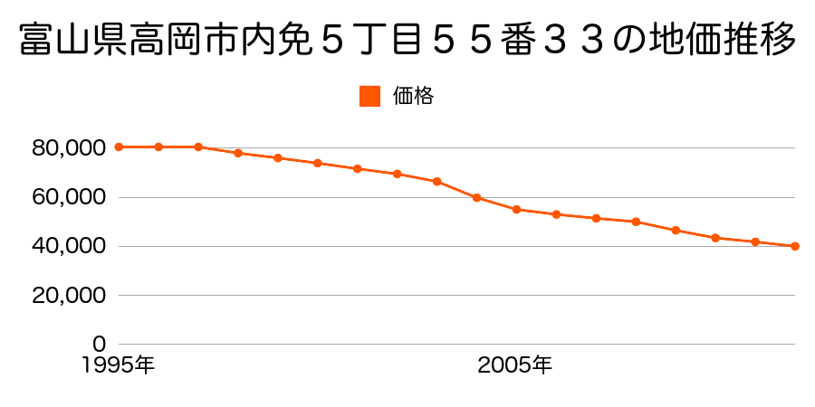 富山県高岡市内免５丁目５５番３３の地価推移のグラフ