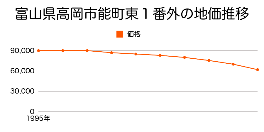 富山県高岡市能町東１番外の地価推移のグラフ