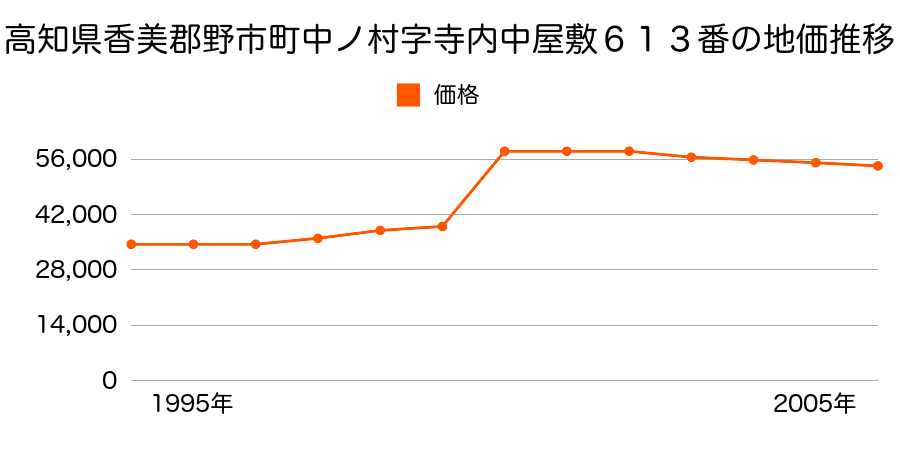 高知県香美郡野市町東野字ソノ丸５５９番６の地価推移のグラフ