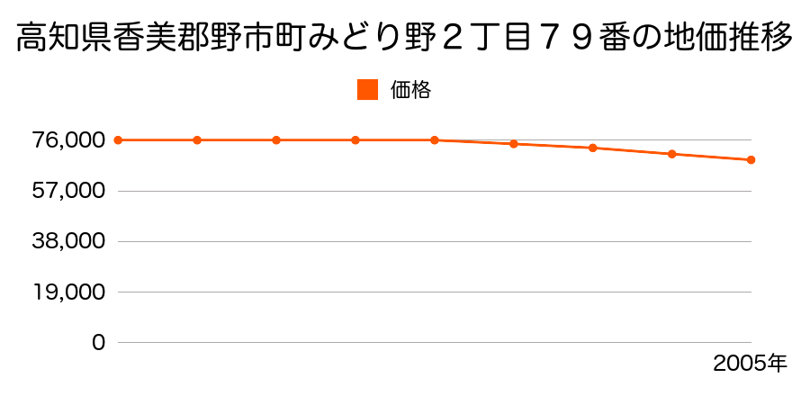 高知県香美郡野市町みどり野２丁目７９番の地価推移のグラフ