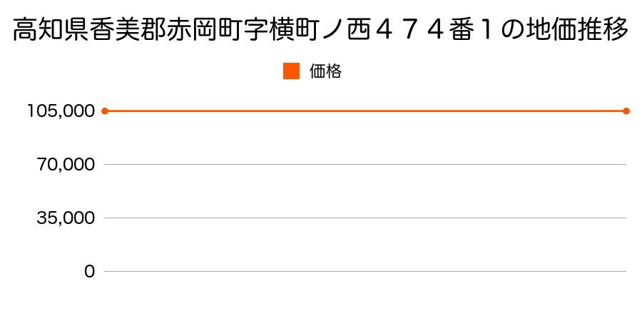 高知県香美郡赤岡町字横町ノ西４７４番１の地価推移のグラフ