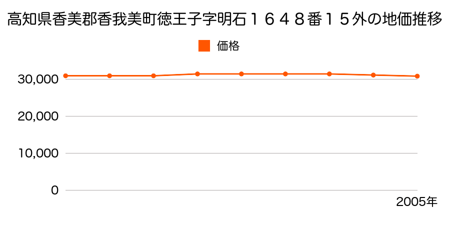 高知県香美郡香我美町徳王子字明石１６４８番１５外の地価推移のグラフ