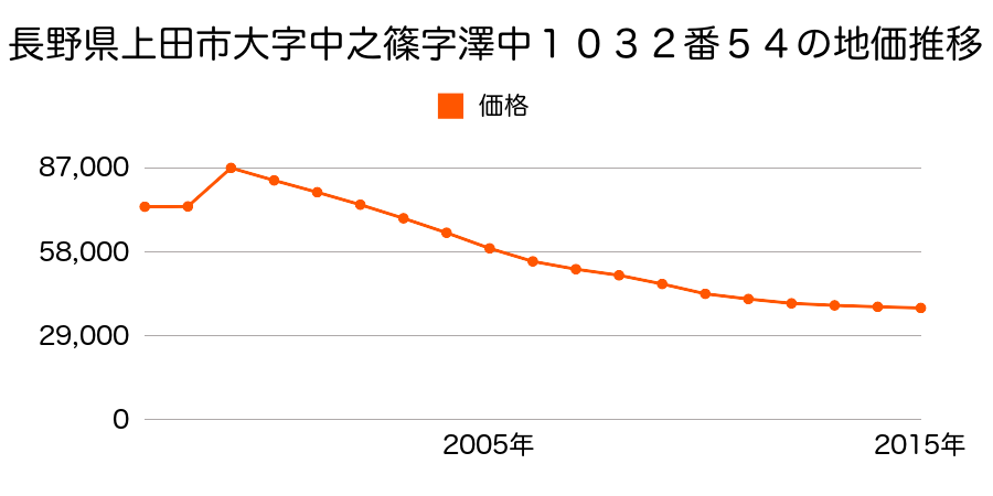 長野県上田市古里字天竺１９５０番１２の地価推移のグラフ