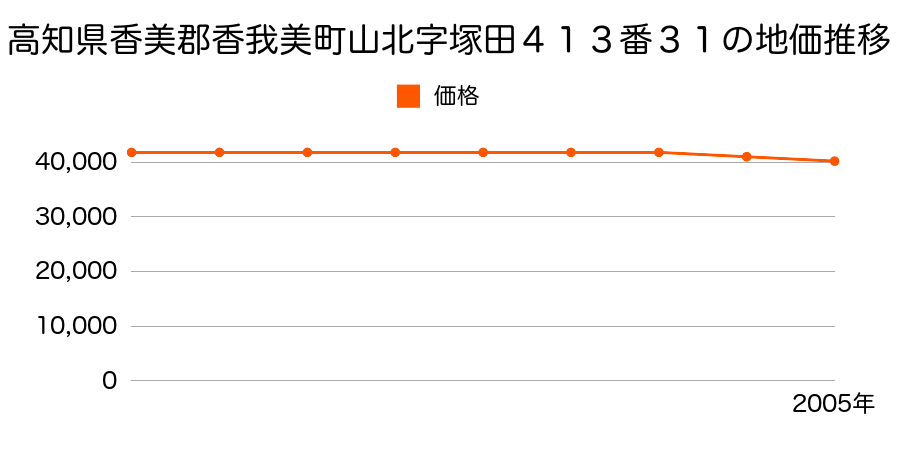 高知県香美郡香我美町山北字塚田４１３番３１の地価推移のグラフ