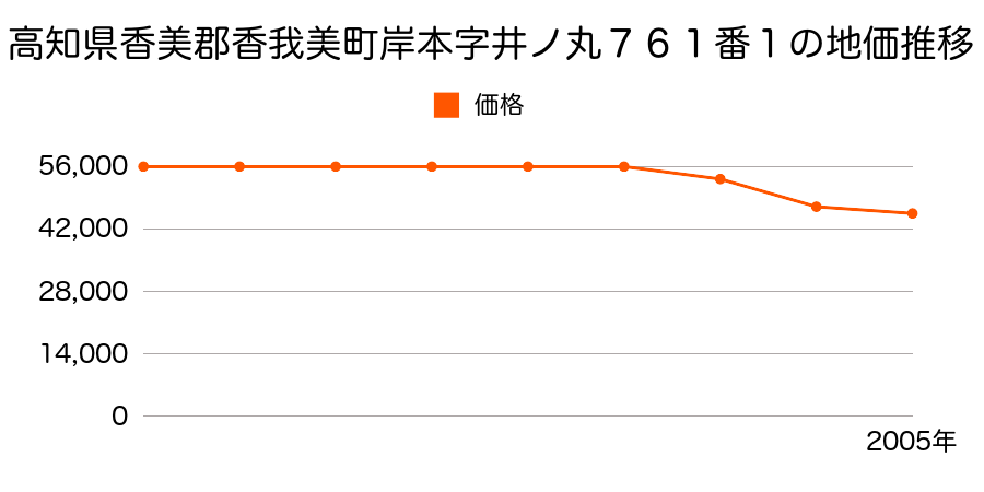 高知県香美郡香我美町岸本字ウノ丸７０４番１外の地価推移のグラフ