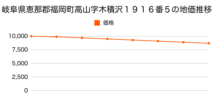 岐阜県恵那郡福岡町高山字木積沢１９１６番５の地価推移のグラフ