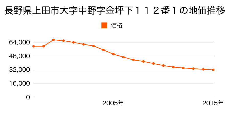 長野県上田市蒼久保字村東１４７６番２９の地価推移のグラフ