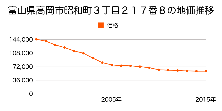 富山県高岡市昭和町３丁目２１７番８の地価推移のグラフ