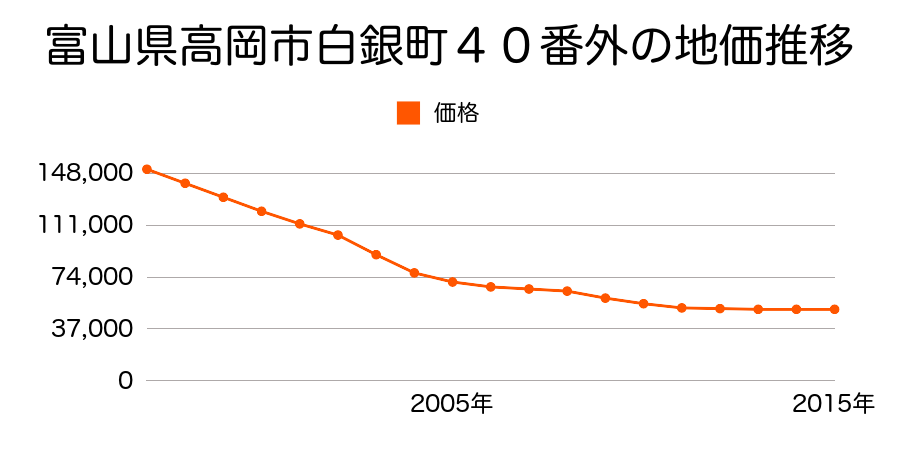 富山県高岡市白銀町３９番外の地価推移のグラフ