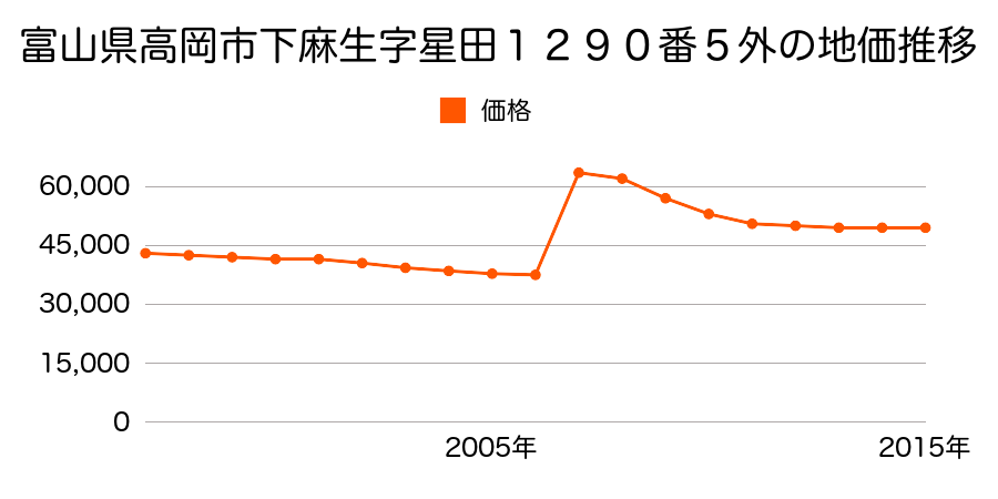 富山県高岡市清水町２丁目１６３番外の地価推移のグラフ
