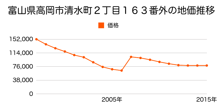 富山県高岡市東下関１３９８番外の地価推移のグラフ