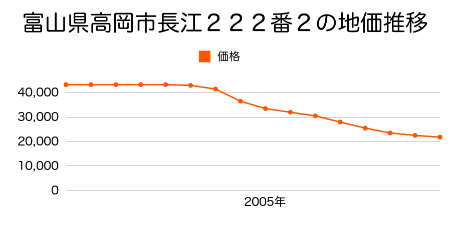 富山県高岡市長江２２２番２の地価推移のグラフ