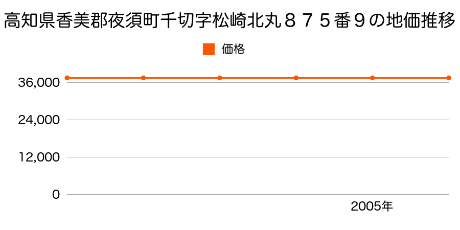 高知県香美郡夜須町千切字松崎北丸８７５番９の地価推移のグラフ