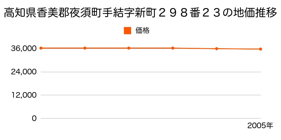 高知県香美郡夜須町手結字新町２９８番２３の地価推移のグラフ