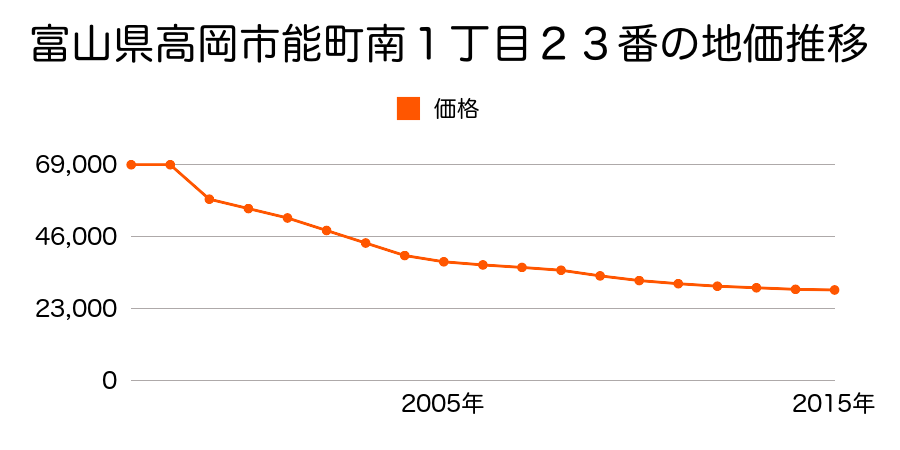 富山県高岡市内免３丁目４１０番１外の地価推移のグラフ