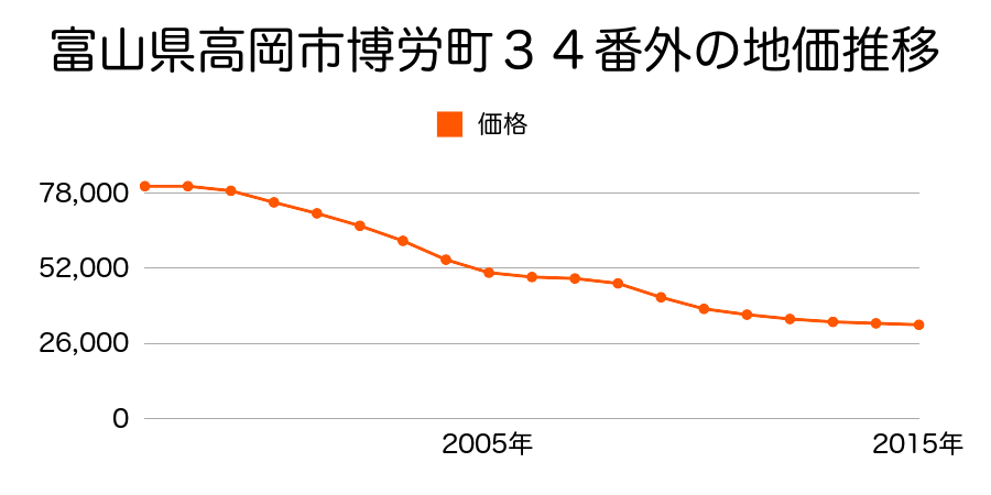 富山県高岡市博労町３４番外の地価推移のグラフ