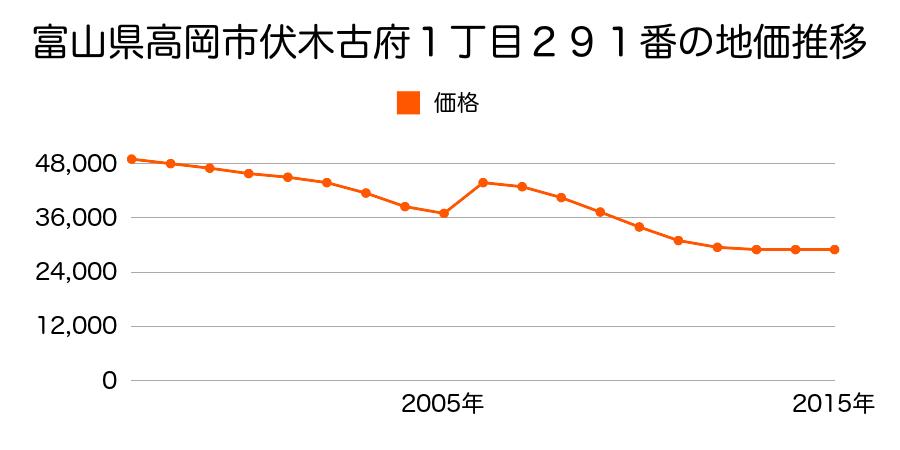 富山県高岡市伏木古府３丁目４２４番２６の地価推移のグラフ