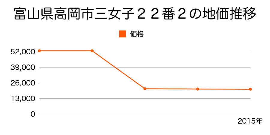 富山県高岡市長江２２２番２の地価推移のグラフ