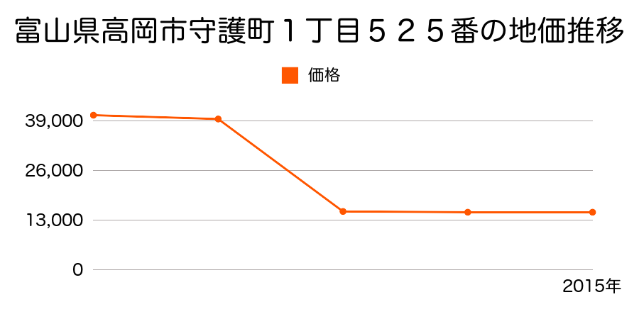 富山県高岡市戸出春日５９７番外の地価推移のグラフ