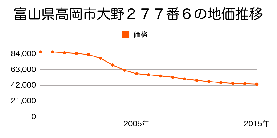 富山県高岡市大野２７７番６の地価推移のグラフ