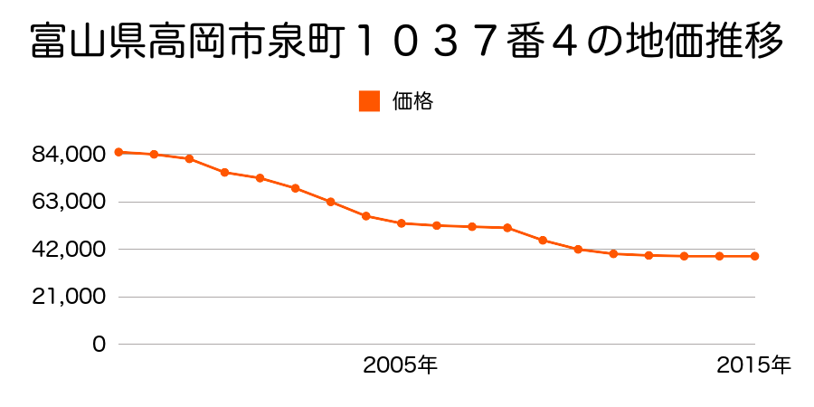 富山県高岡市羽広２丁目２２２番３６外の地価推移のグラフ