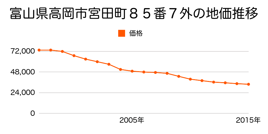 富山県高岡市宮田町８５番７外の地価推移のグラフ