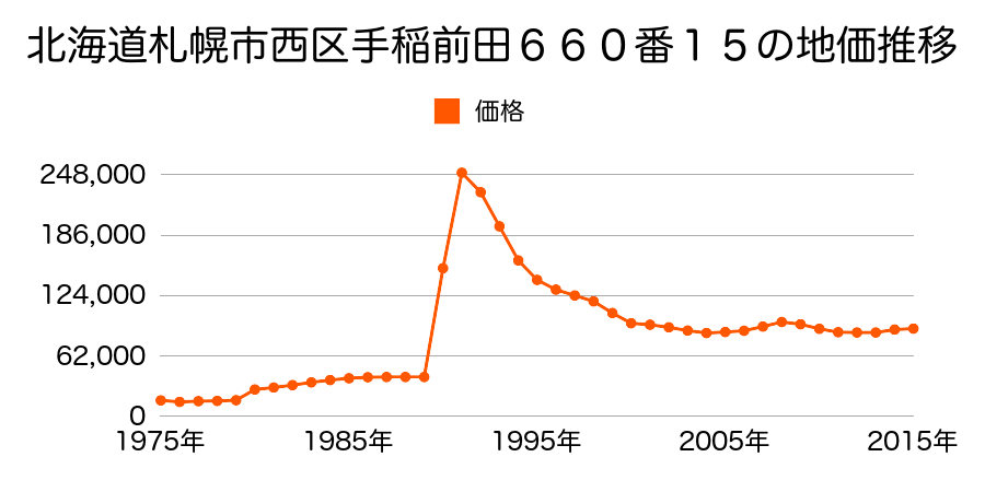 北海道札幌市西区琴似３条５丁目６３６番９の地価推移のグラフ