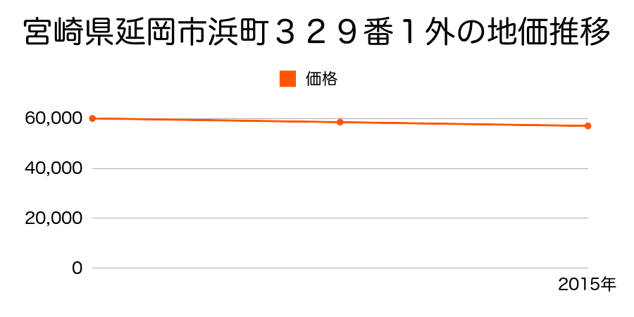 宮崎県延岡市浜町３２９番１外の地価推移のグラフ