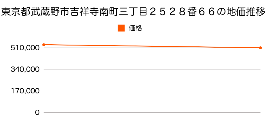 東京都武蔵野市吉祥寺南町三丁目２５２８番６６の地価推移のグラフ