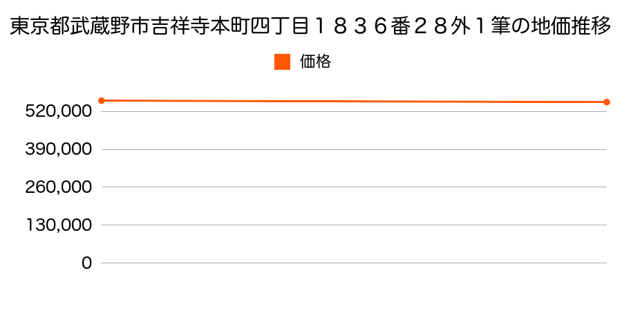 東京都武蔵野市吉祥寺本町四丁目１８３６番２８外１筆の地価推移のグラフ