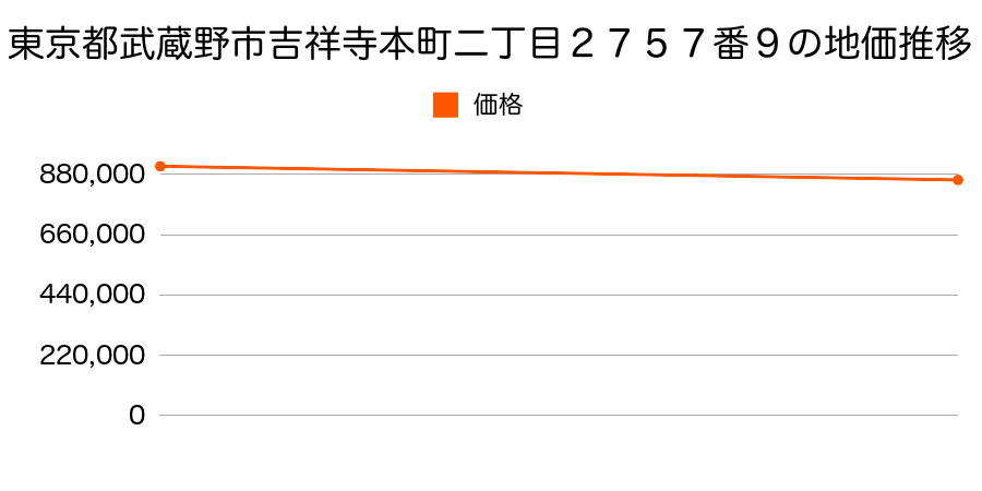 東京都武蔵野市吉祥寺本町二丁目２７５７番９の地価推移のグラフ