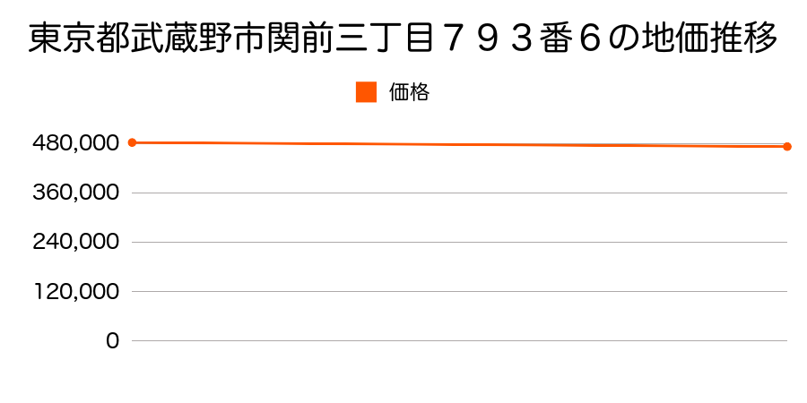 東京都武蔵野市関前三丁目７９３番６の地価推移のグラフ